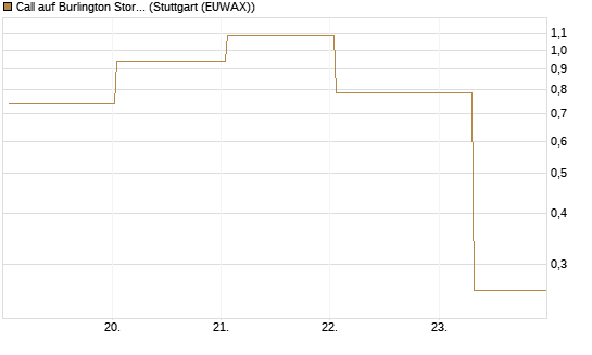 Call auf Burlington Stores [J.P. Morgan Structured Products B.V.] Chart