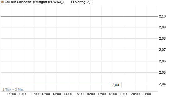 Call auf Coinbase [J.P. Morgan Structured Products B.V.] Chart