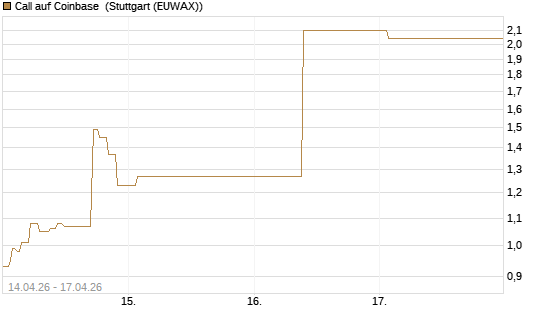Call auf Coinbase [J.P. Morgan Structured Products B.V.] Chart