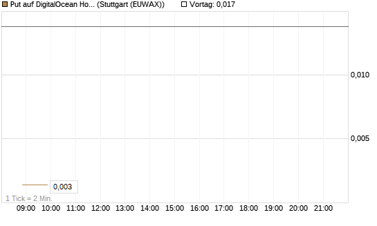 Put auf DigitalOcean Holdings [J.P. Morgan Structured Products B.V.] Chart