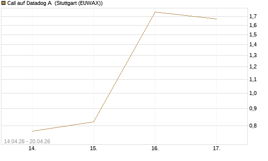 Call auf Datadog A [J.P. Morgan Structured Products B.V.] Chart