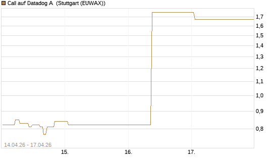 Call auf Datadog A [J.P. Morgan Structured Products B.V.] Chart