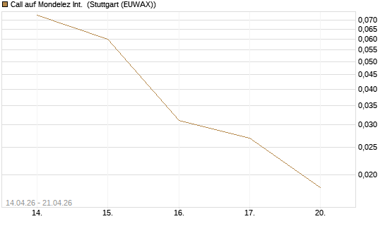 Call auf Mondelez Int. [J.P. Morgan Structured Products B.V.] Chart