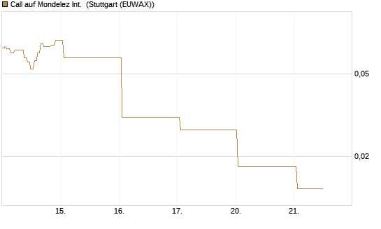 Call auf Mondelez Int. [J.P. Morgan Structured Products B.V.] Chart