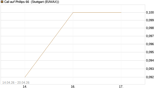 Call auf Phillips 66 [J.P. Morgan Structured Products B.V.] Chart
