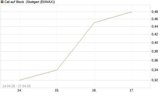Call auf Block [J.P. Morgan Structured Products B.V.] Chart