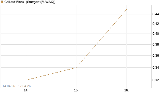 Call auf Block [J.P. Morgan Structured Products B.V.] Chart