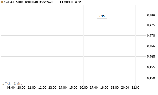 Call auf Block [J.P. Morgan Structured Products B.V.] Chart