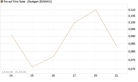 Put auf First Solar [J.P. Morgan Structured Products B.V.] Chart