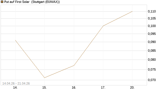 Put auf First Solar [J.P. Morgan Structured Products B.V.] Chart