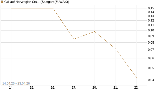 Call auf Norwegian Cruise Line Holdings [J.P. Morgan Structured Products B.V.] Chart
