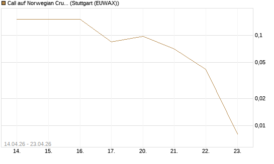 Call auf Norwegian Cruise Line Holdings [J.P. Morgan Structured Products B.V.] Chart