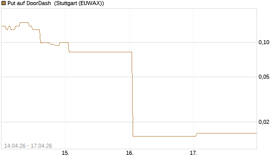Put auf DoorDash [J.P. Morgan Structured Products B.V.] Chart