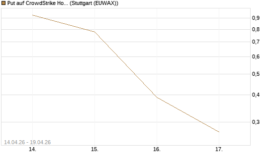 Put auf CrowdStrike Holdings Inc [J.P. Morgan Structured Products B.V.] Chart