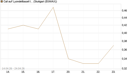 Call auf Lyondellbasell Industries  [J.P. Morgan Structured Products B.V.] Chart