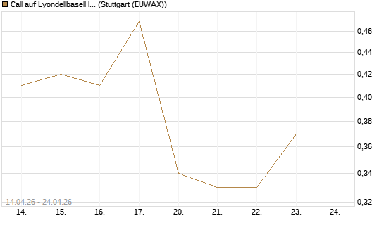 Call auf Lyondellbasell Industries  [J.P. Morgan Structured Products B.V.] Chart