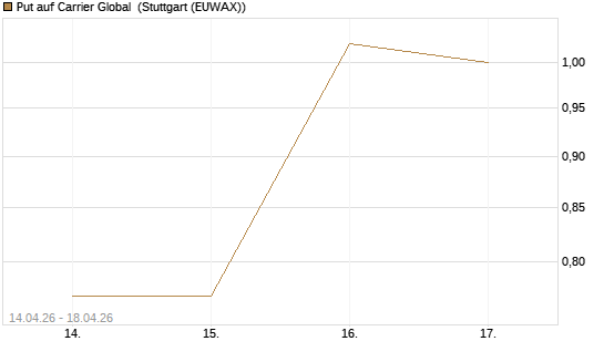 Put auf Carrier Global [J.P. Morgan Structured Products B.V.] Chart
