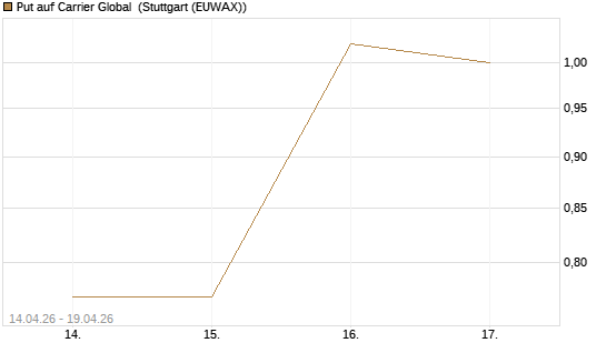 Put auf Carrier Global [J.P. Morgan Structured Products B.V.] Chart