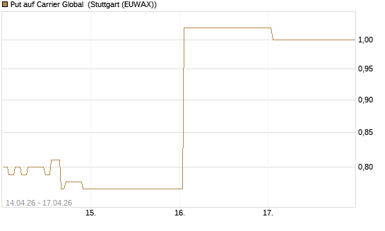 Put auf Carrier Global [J.P. Morgan Structured Products B.V.] Chart