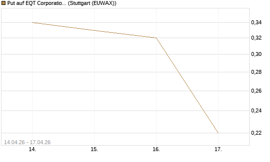 Put auf EQT Corporation [J.P. Morgan Structured Products B.V.] Chart