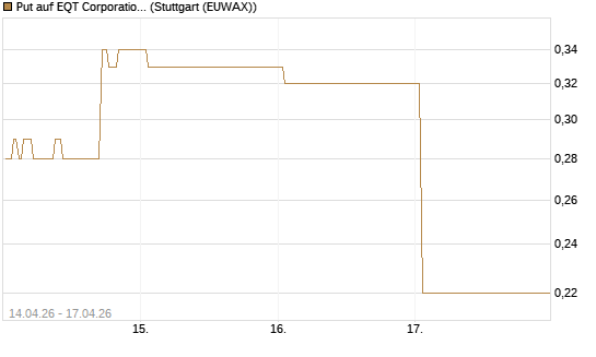 Put auf EQT Corporation [J.P. Morgan Structured Products B.V.] Chart