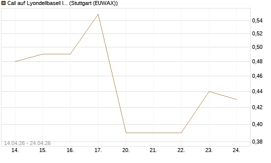Call auf Lyondellbasell Industries  [J.P. Morgan Structured Products B.V.] Chart