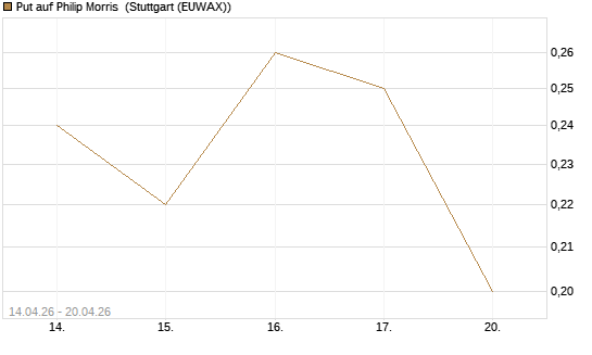 Put auf Philip Morris [J.P. Morgan Structured Products B.V.] Chart