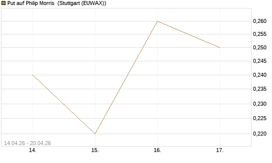 Put auf Philip Morris [J.P. Morgan Structured Products B.V.] Chart
