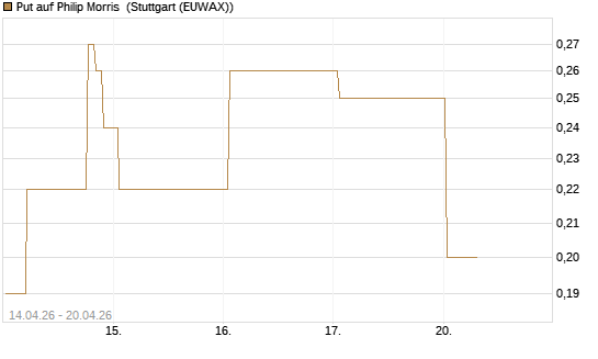 Put auf Philip Morris [J.P. Morgan Structured Products B.V.] Chart
