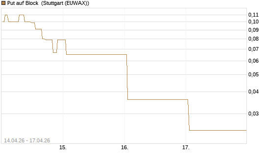 Put auf Block [J.P. Morgan Structured Products B.V.] Chart