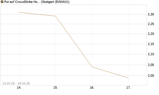 Put auf CrowdStrike Holdings Inc [J.P. Morgan Structured Products B.V.] Chart