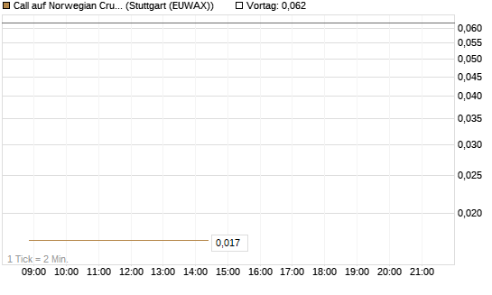 Call auf Norwegian Cruise Line Holdings [J.P. Morgan Structured Products B.V.] Chart