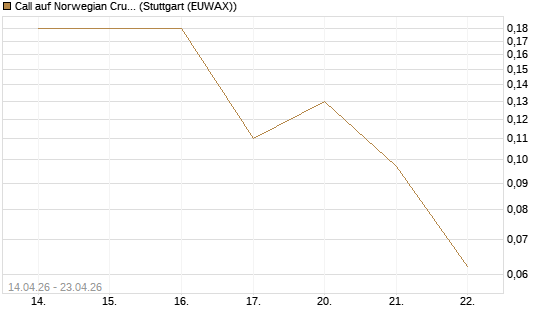 Call auf Norwegian Cruise Line Holdings [J.P. Morgan Structured Products B.V.] Chart