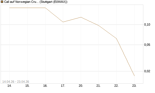 Call auf Norwegian Cruise Line Holdings [J.P. Morgan Structured Products B.V.] Chart
