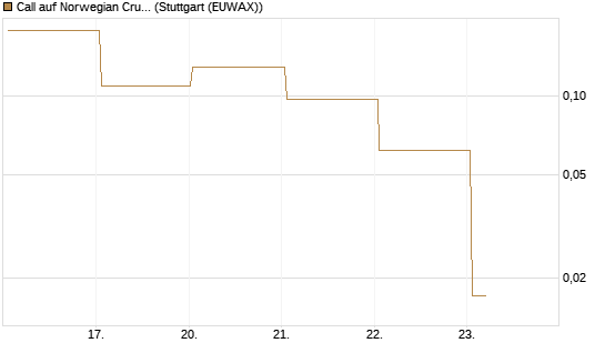 Call auf Norwegian Cruise Line Holdings [J.P. Morgan Structured Products B.V.] Chart