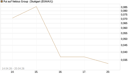 Put auf Nebius Group [J.P. Morgan Structured Products B.V.] Chart