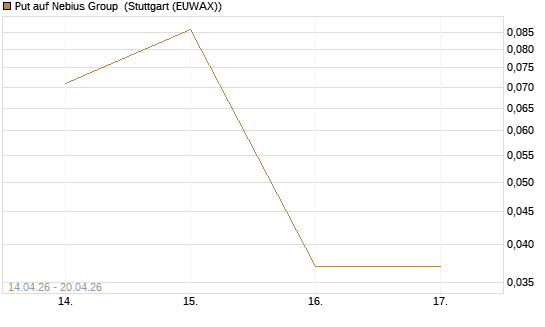 Put auf Nebius Group [J.P. Morgan Structured Products B.V.] Chart