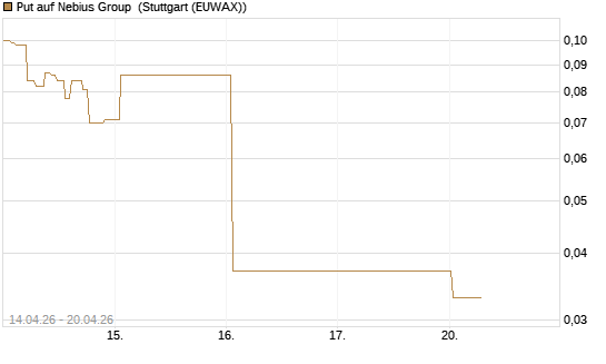 Put auf Nebius Group [J.P. Morgan Structured Products B.V.] Chart
