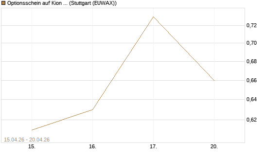 Optionsschein auf Kion Group [Goldman Sachs Bank Europe SE] Chart