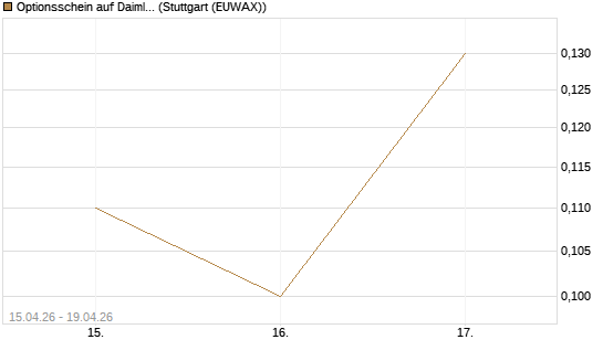 Optionsschein auf Daimler Truck Holding [Goldman Sachs Bank Europe SE] Chart