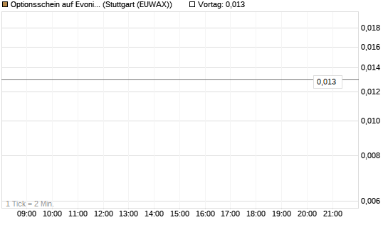 Optionsschein auf Evonik Industries [Goldman Sachs Bank Europe SE] Chart