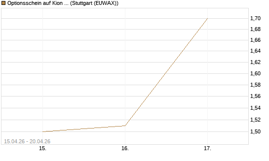 Optionsschein auf Kion Group [Goldman Sachs Bank Europe SE] Chart