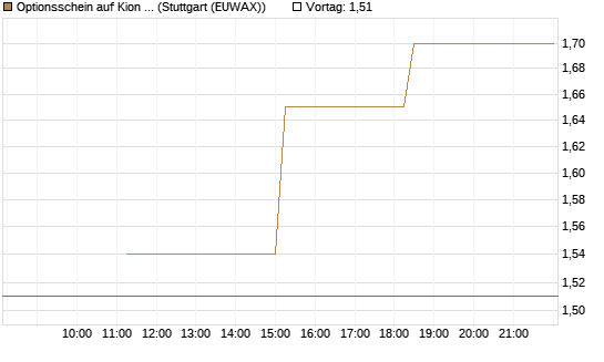 Optionsschein auf Kion Group [Goldman Sachs Bank Europe SE] Chart