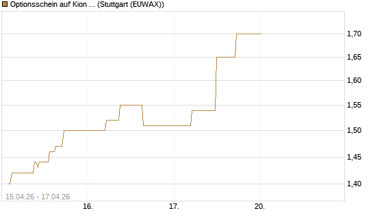 Optionsschein auf Kion Group [Goldman Sachs Bank Europe SE] Chart