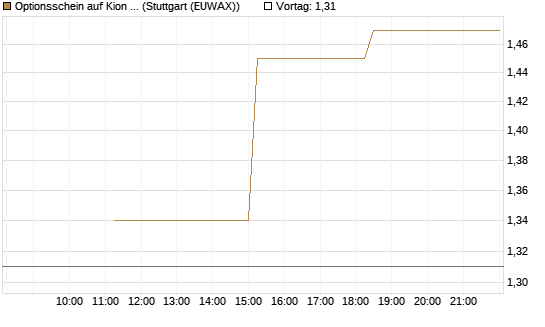 Optionsschein auf Kion Group [Goldman Sachs Bank Europe SE] Chart