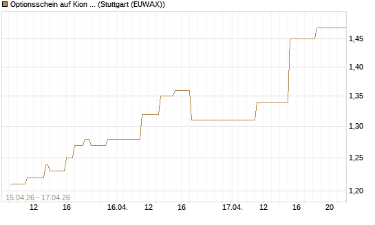 Optionsschein auf Kion Group [Goldman Sachs Bank Europe SE] Chart