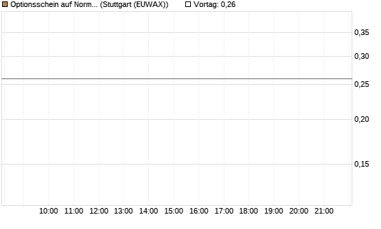 Optionsschein auf Norma Group [Goldman Sachs Bank Europe SE] Chart