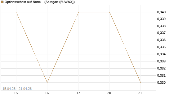 Optionsschein auf Norma Group [Goldman Sachs Bank Europe SE] Chart