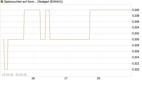 Optionsschein auf Norma Group [Goldman Sachs Bank Europe SE] Chart