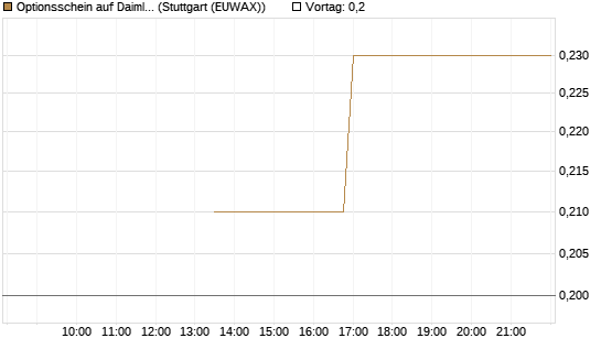 Optionsschein auf Daimler Truck Holding [Goldman Sachs Bank Europe SE] Chart